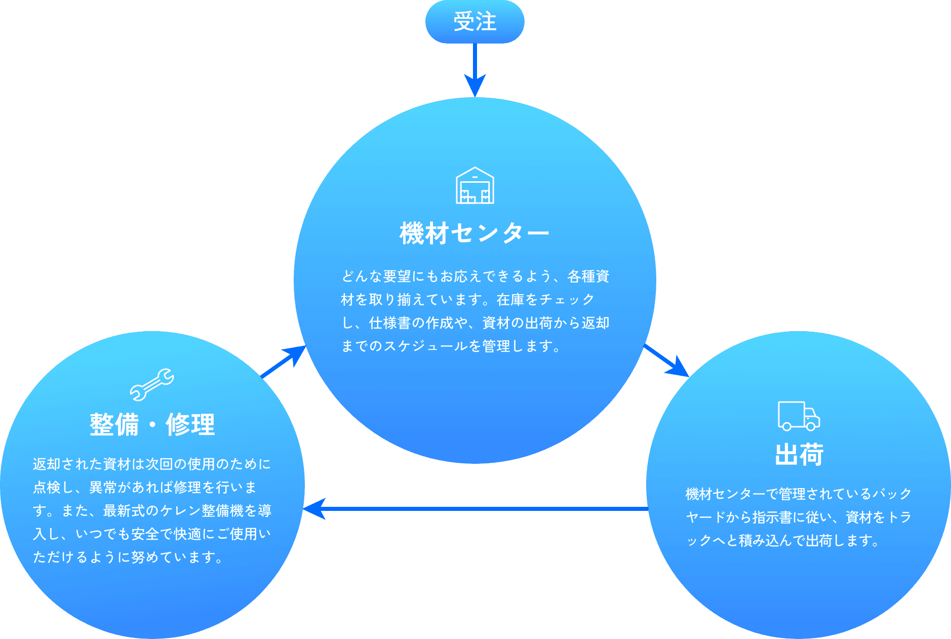 仕事の流れ
